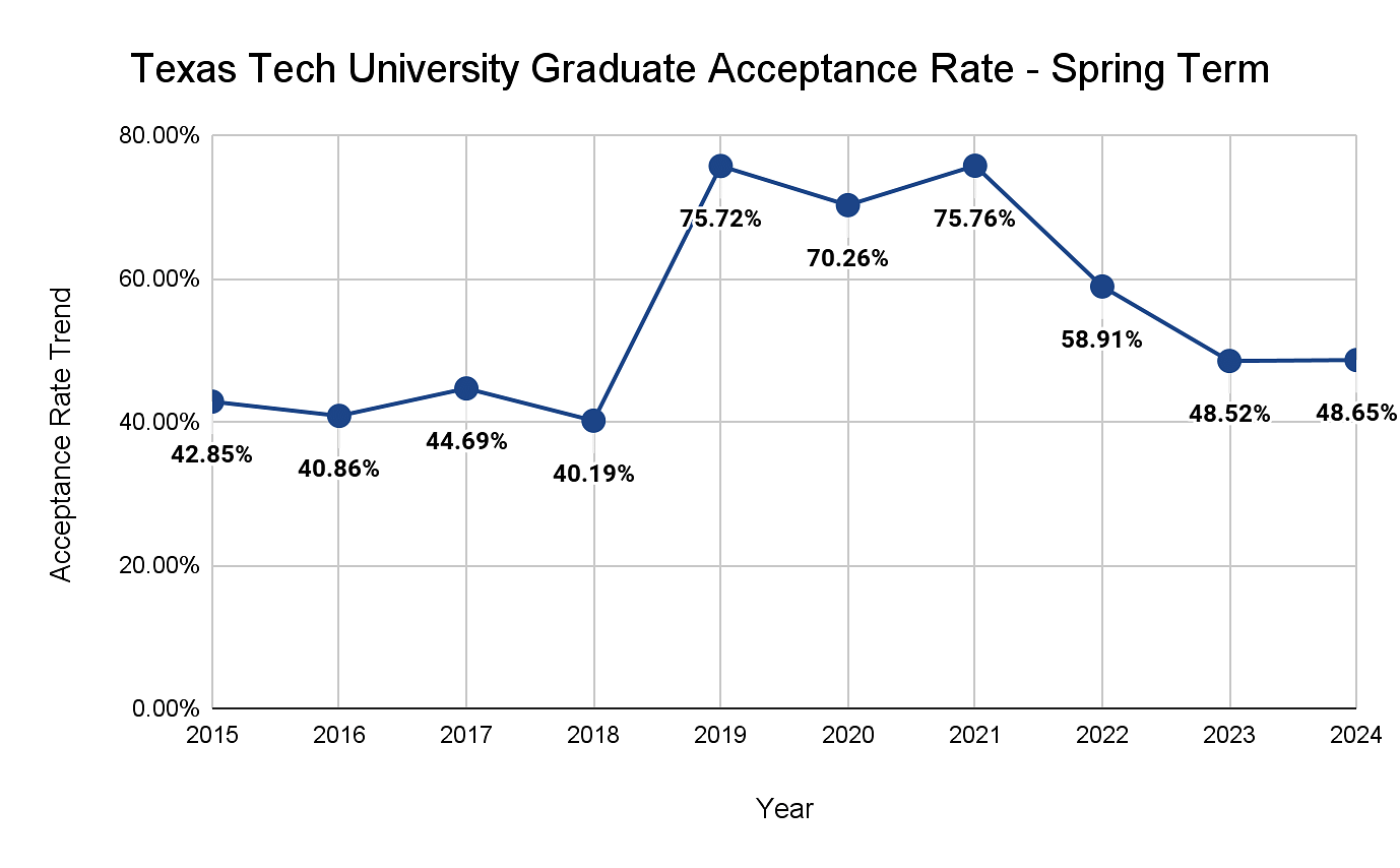 TTU Graduate Acceptance Rate-Spring Term