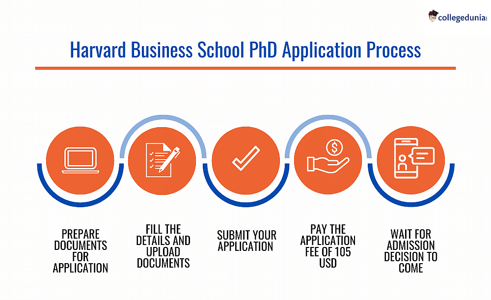 Harvard Business School Admissions Requirements: PhD