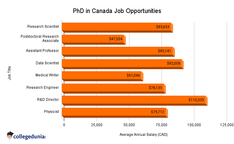 PhD in Canada Job Opportunities