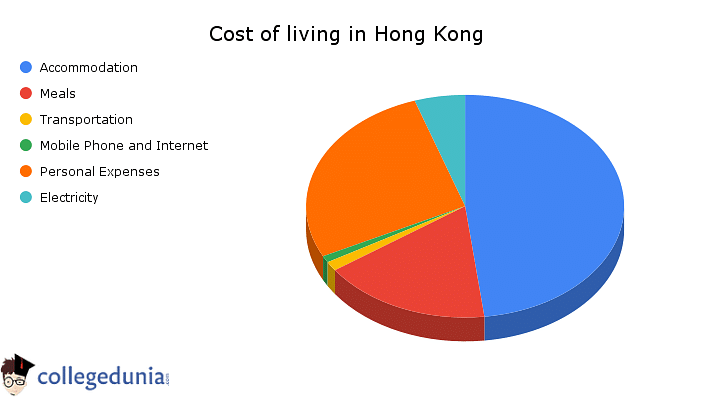 Cost of living in Hong Kong