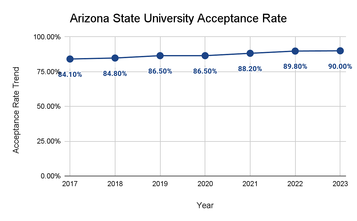 Arizona State University Acceptance Rate Admission Statistics