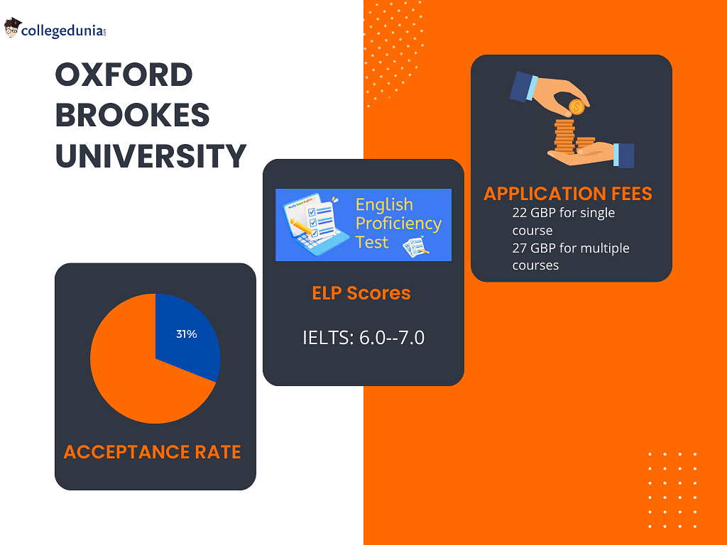 Oxford Brookes University Admissions 20232024 Deadlines, Admission