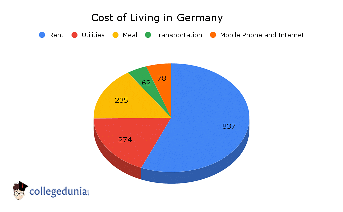 Cost of Living in Germany