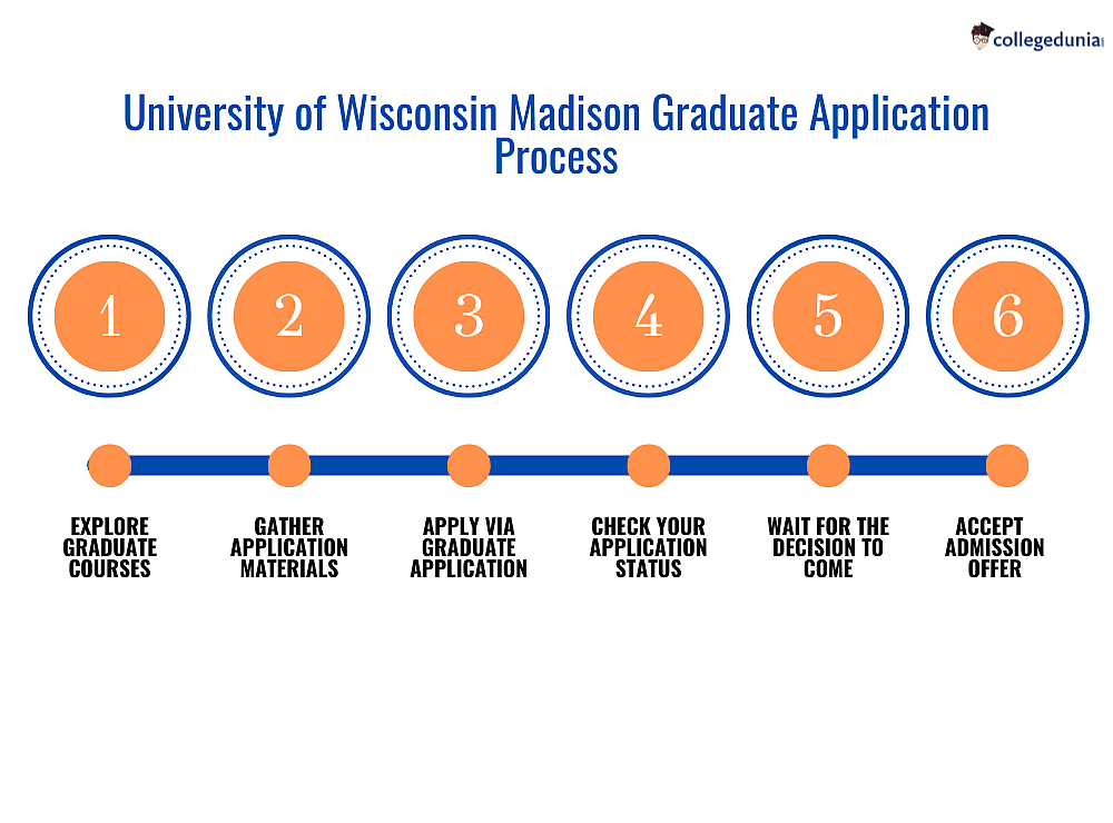 University of Wisconsin Madison Admissions 2024 Deadlines