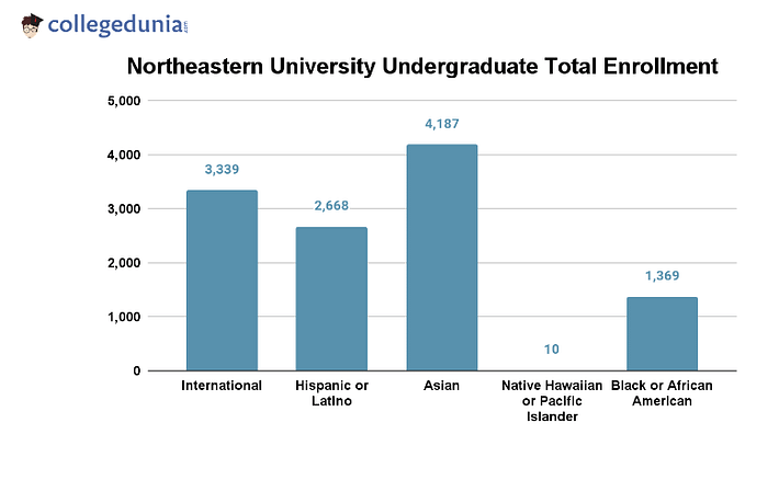 northeastern_university_undergraduate_total_enrollment