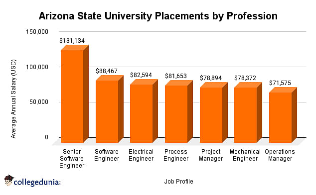 Arizona State University Placements Average Salaries MBA