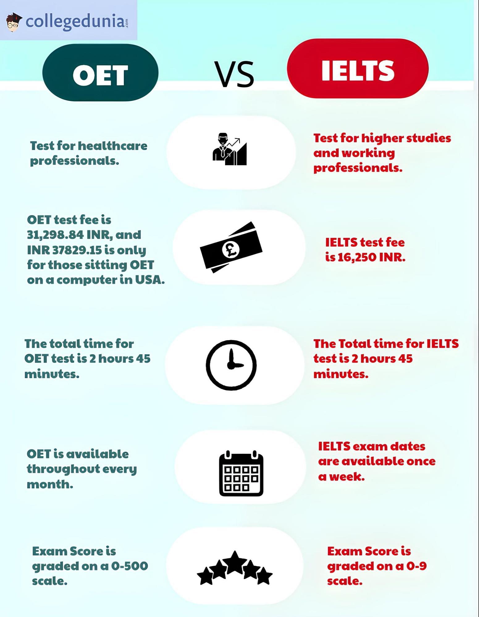 OET 2024 Exam Dates, Eligibility, Fees, Registration, and Sample Papers