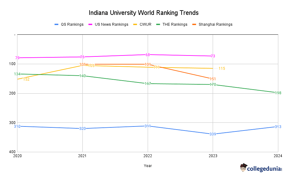 Indiana University Ranking