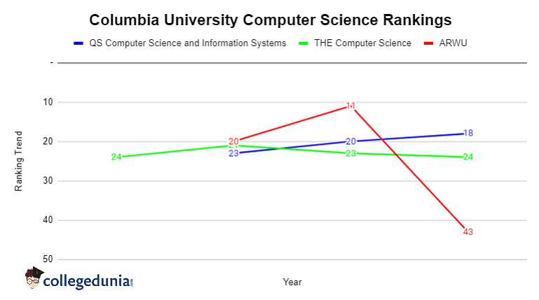 Columbia University Ranking & Columbia Ranking - Expert Guide