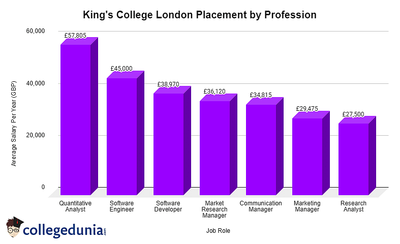 King’s College London Placement by Profession