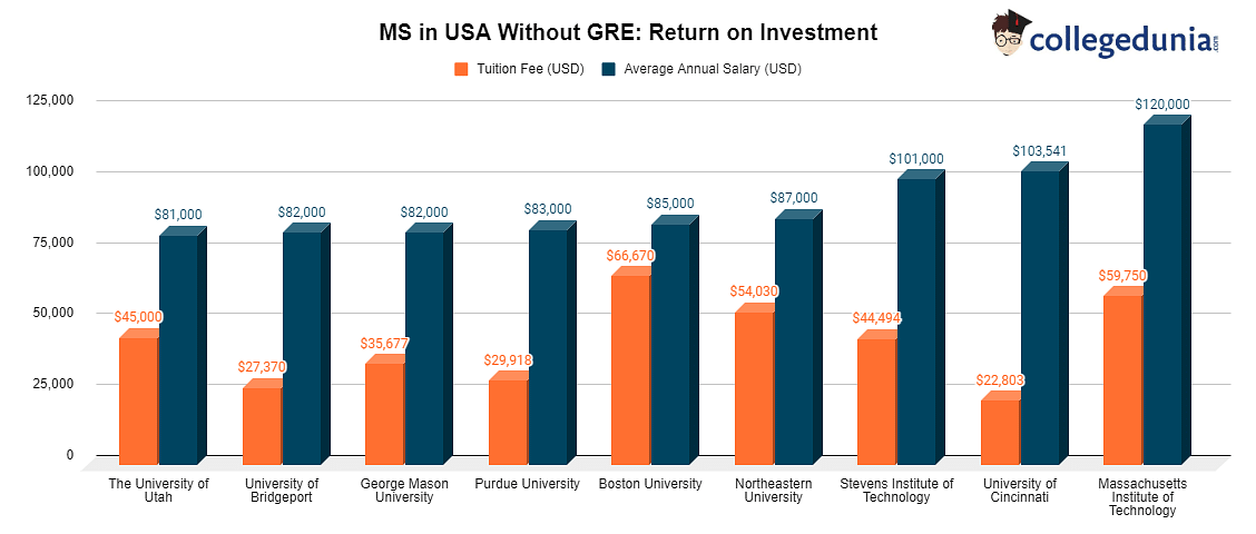 MS in USA Without GRE Return on Investment