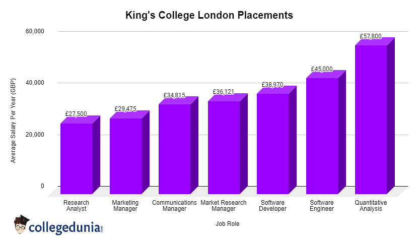 King's College London Placements