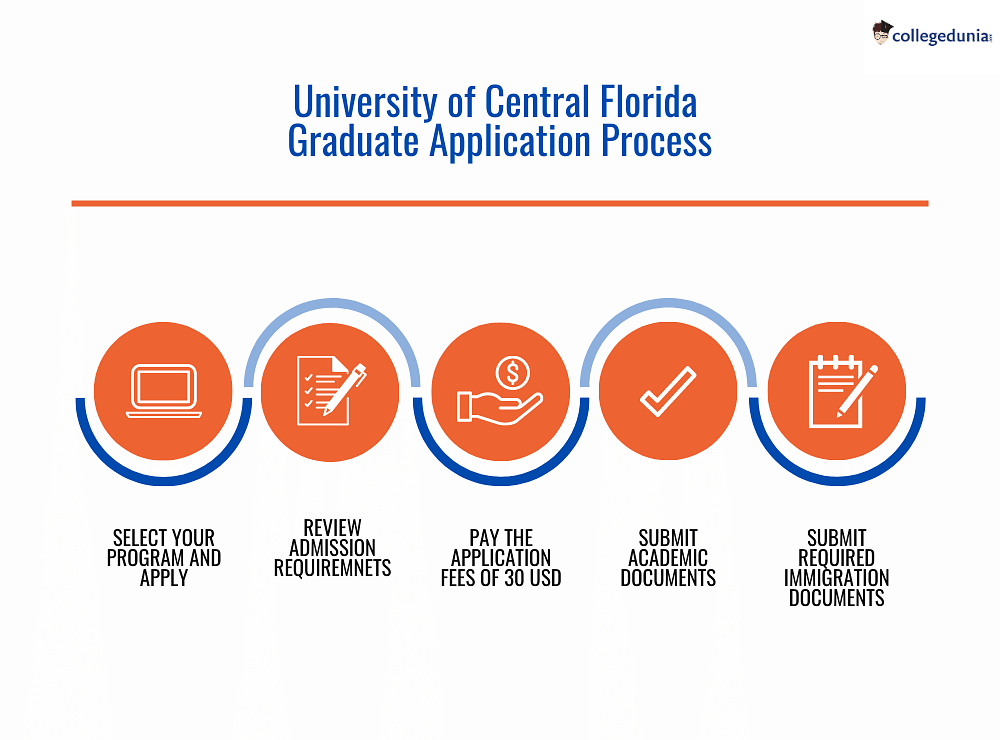 University of Central Florida Admissions 2023 Deadlines, Acceptance