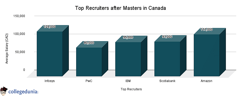 Top Recruiters after Masters in Canada