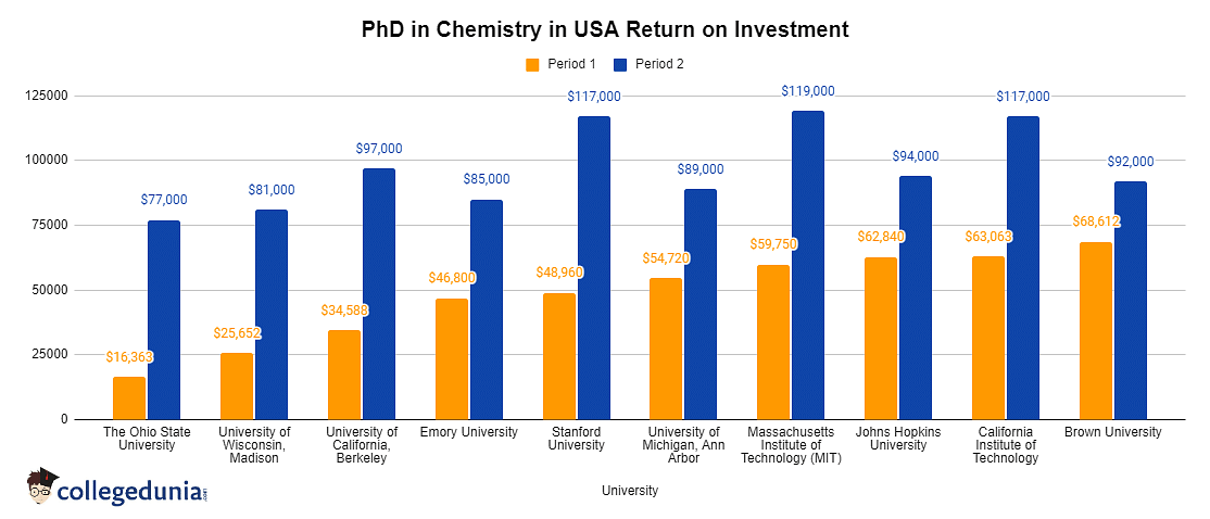 PhD in Chemistry in USA Return on Investment