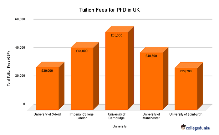 PhD in UK: Tuition Fees