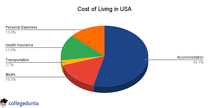 MBA Cost in USA