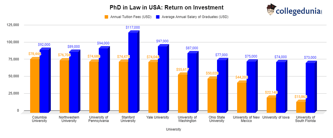 PhD in Law in USA Return on Investment