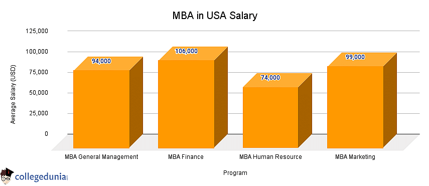 MBA in USA Salary