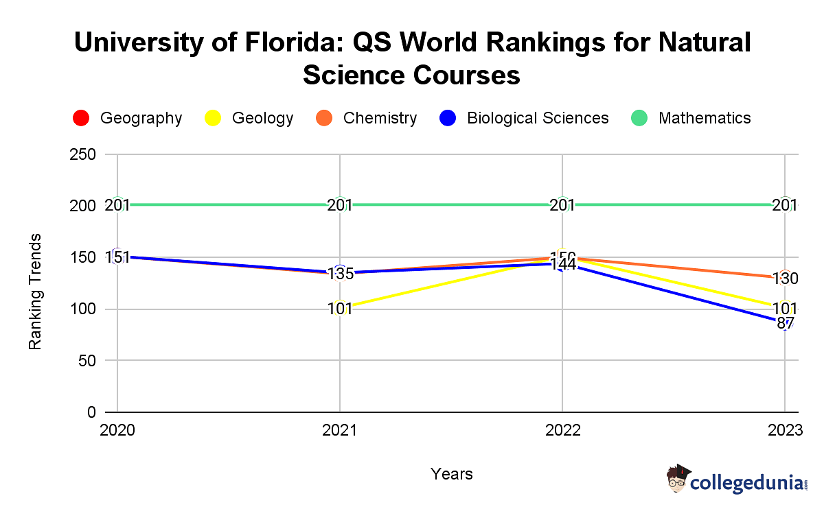 University of Florida Rankings 2023 World Rankings and Subject Wise