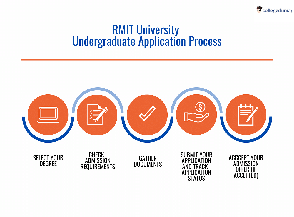 education plan rmit