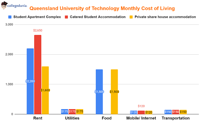 Queensland_university_of_technology_cost_of_living