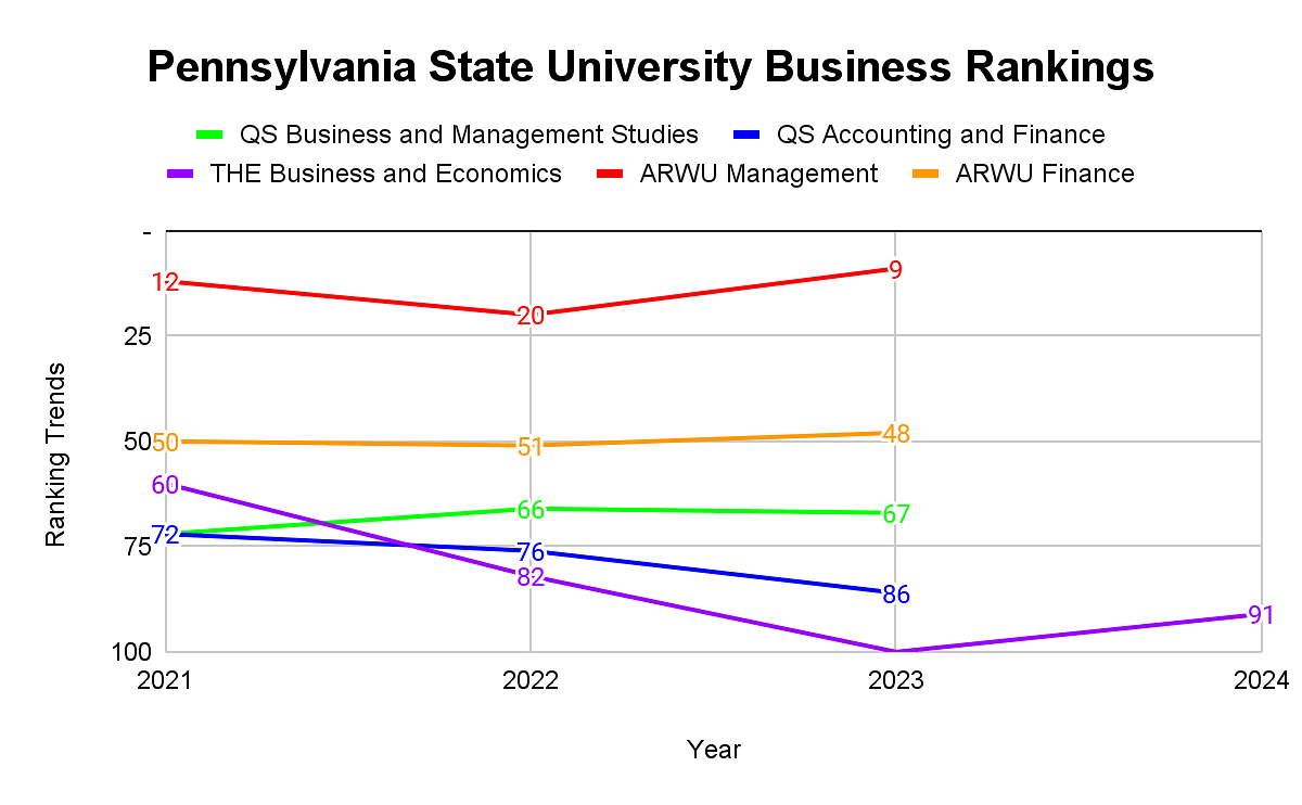 Penn State Ranked 50th Best University In The Country