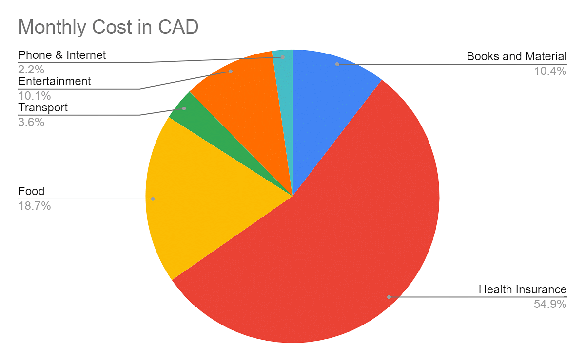 Cost of Living in Canada