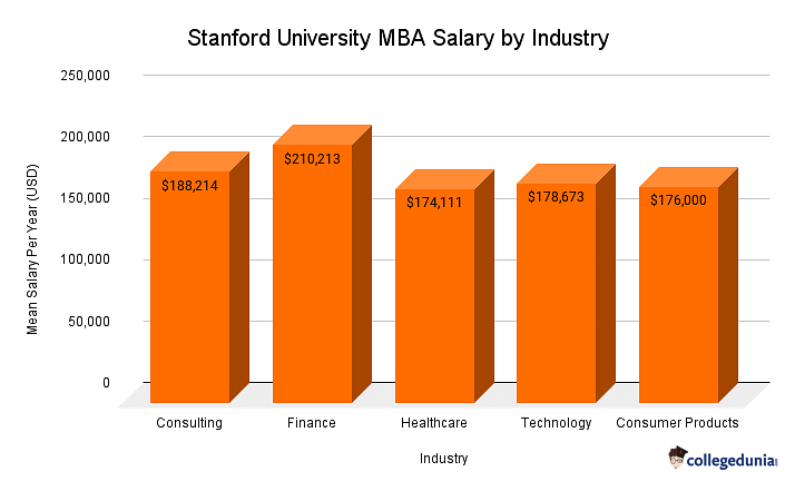 Stanford University MBA Salary by Industry