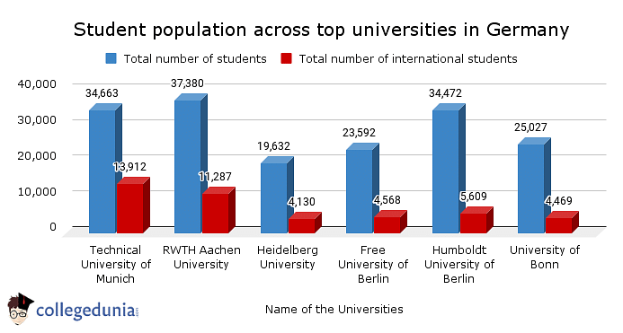 Student populatio across germany universities