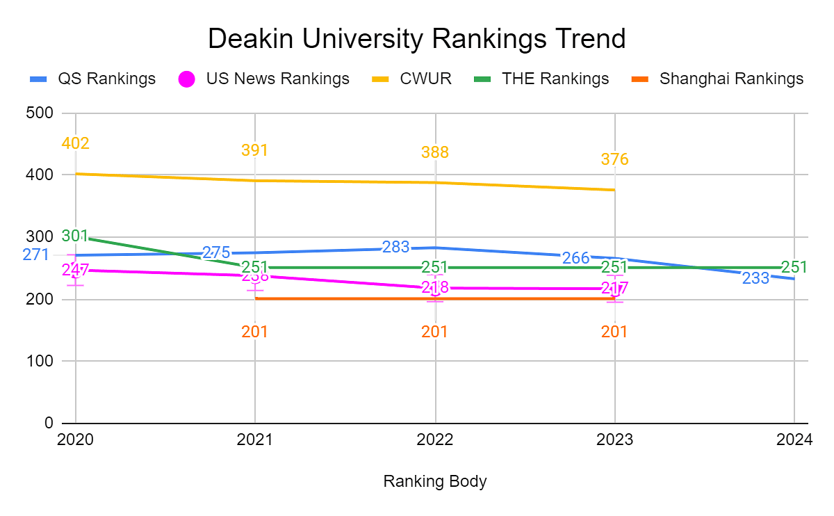 Deakin University Rankings