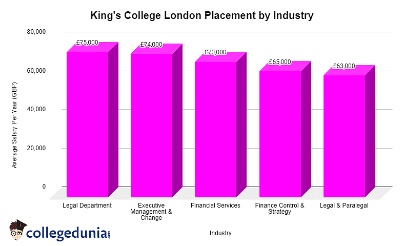 King's College London Placement by Industry