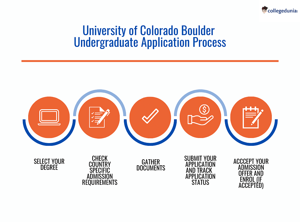 University of Colorado 2023 Admissions Acceptance Rate, Requirements