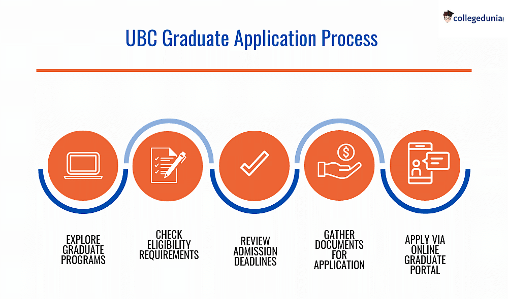 University of British Columbia Admissions 2024, Application Deadlines