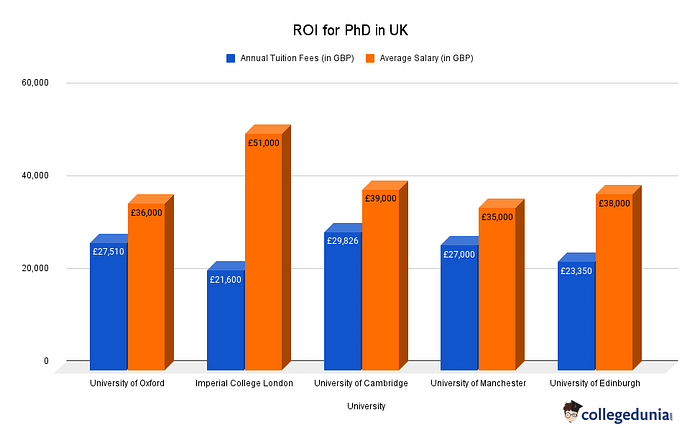 PhD in UK: ROI