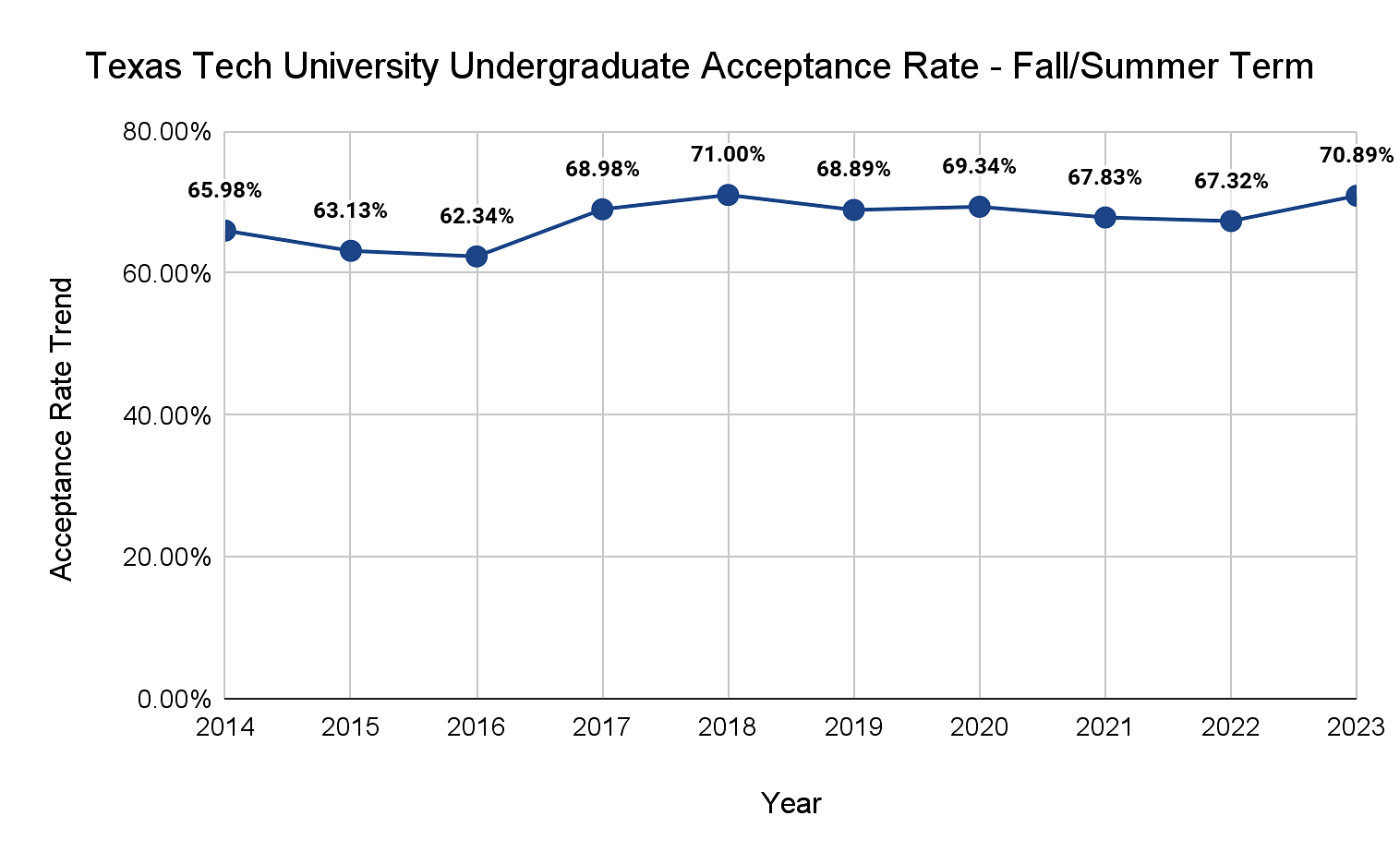 TTU Undergraduate Acceptance Rate-Fall/Summer Term