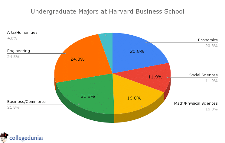 Undergraduate Majors at Harvard Business School