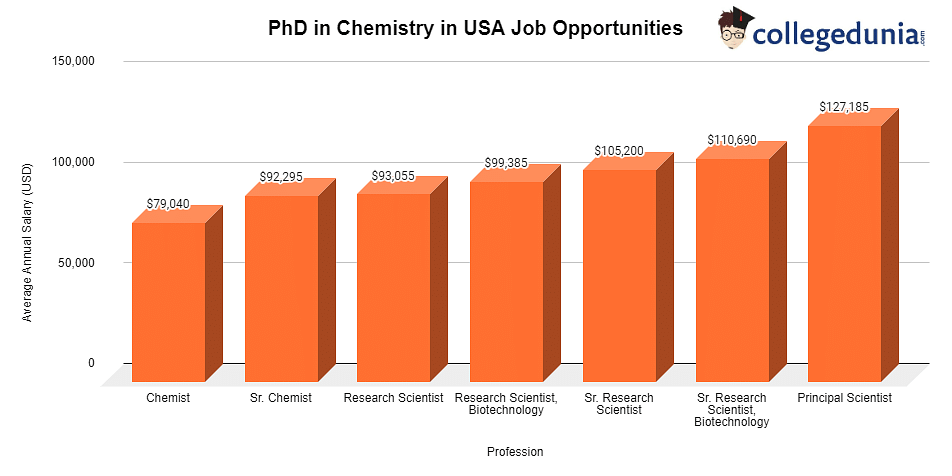 PhD in Chemistry in USA Job Opportunities