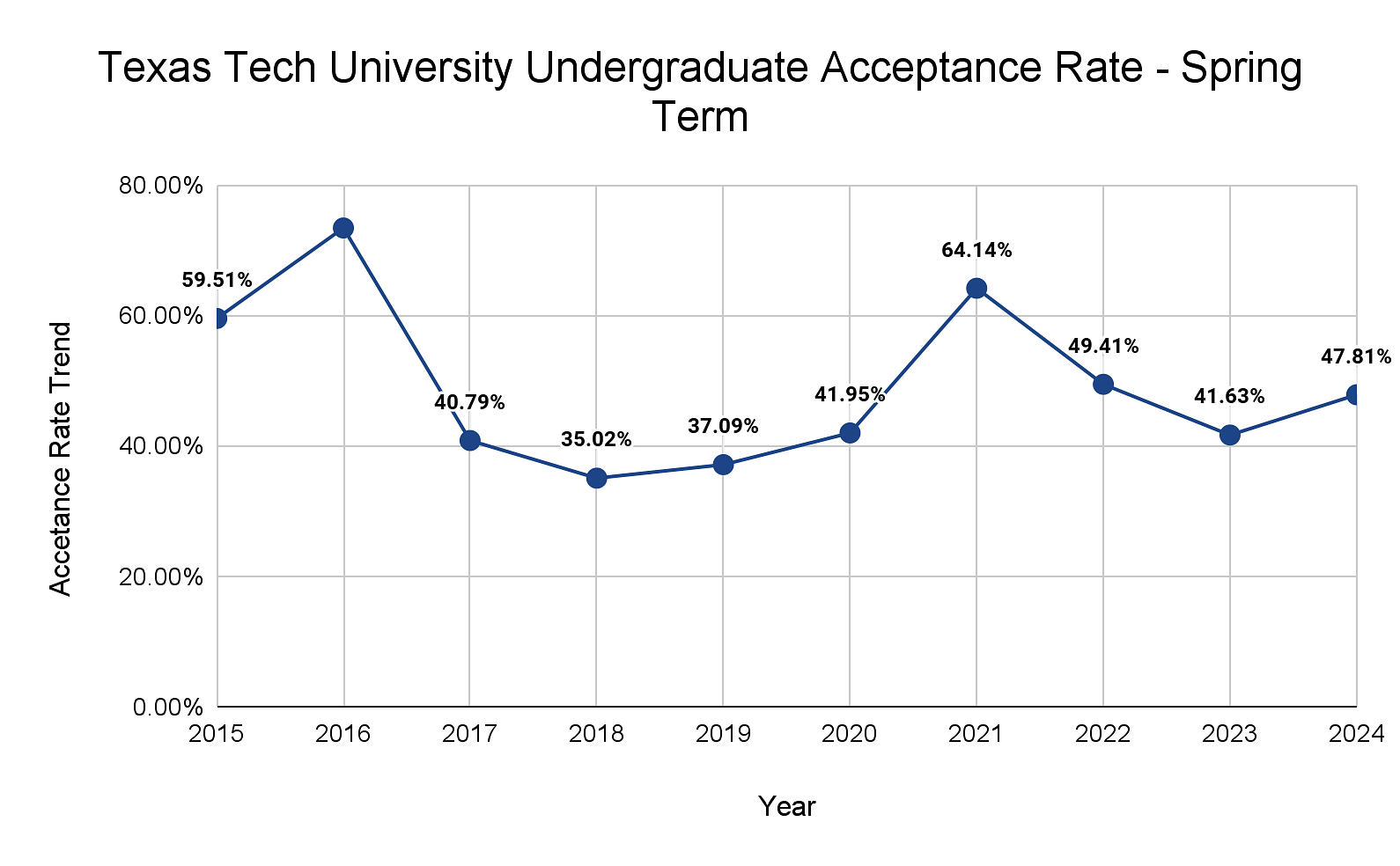 TTU Undergraduate Acceptance Rate-Spring Term