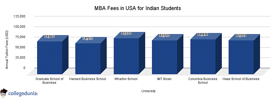 MBA Fees in USA for Indian Students