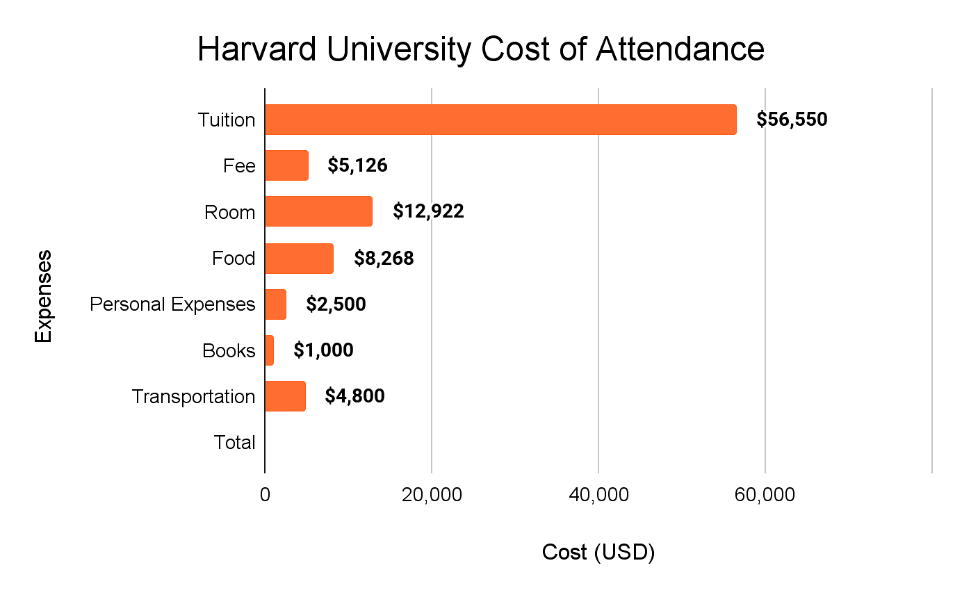 Harvard University Rankings, Courses, Admissions, Cost, Scholarships