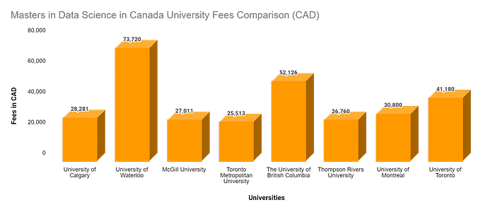 MS in Data Science in Canada Tuition Fees - University wise comparison