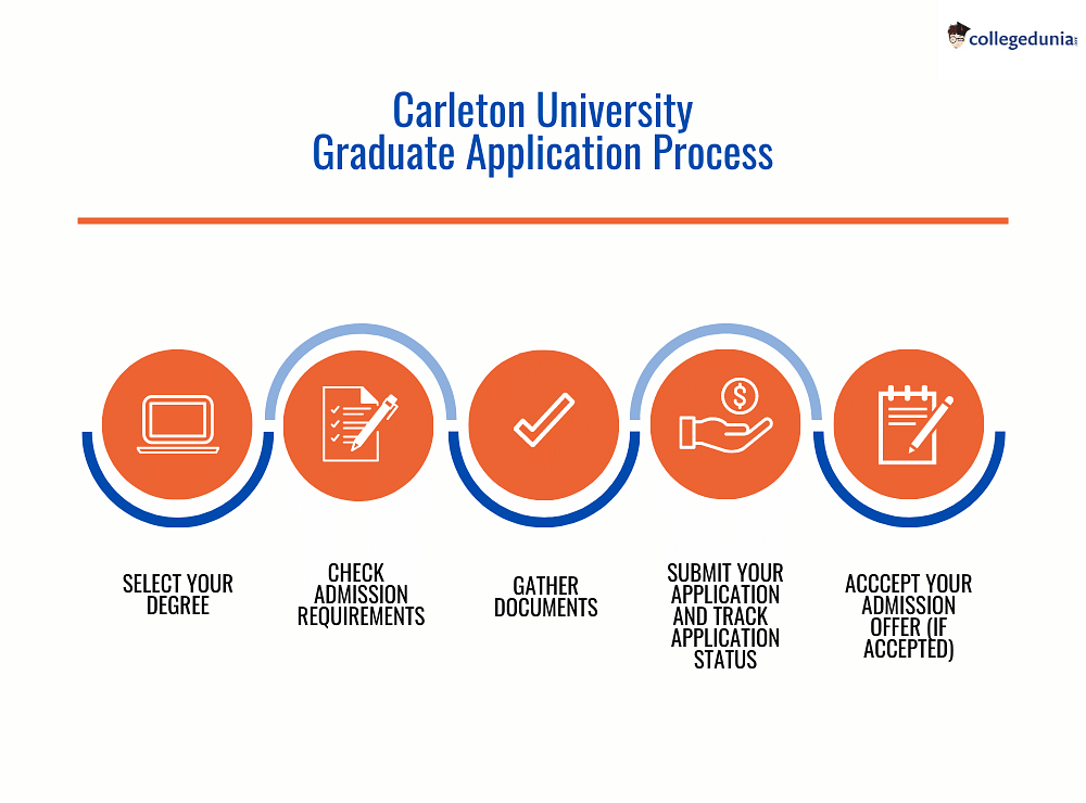 Carleton University Admissions 2023 Deadlines Entry Requirements