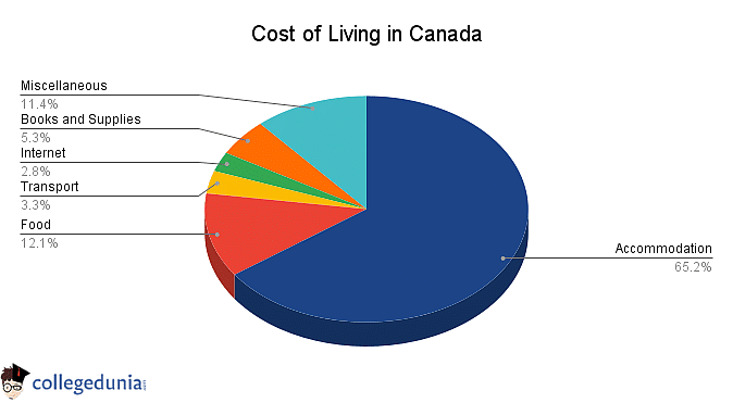 Cost of Living in Canada