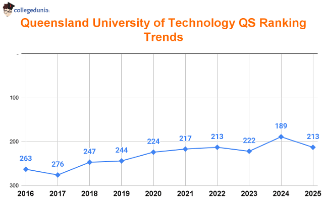 Queensland_university_of_technology_qs_ranking_trends