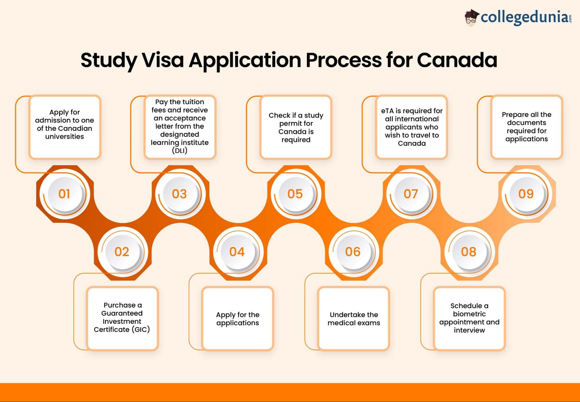 Visa application