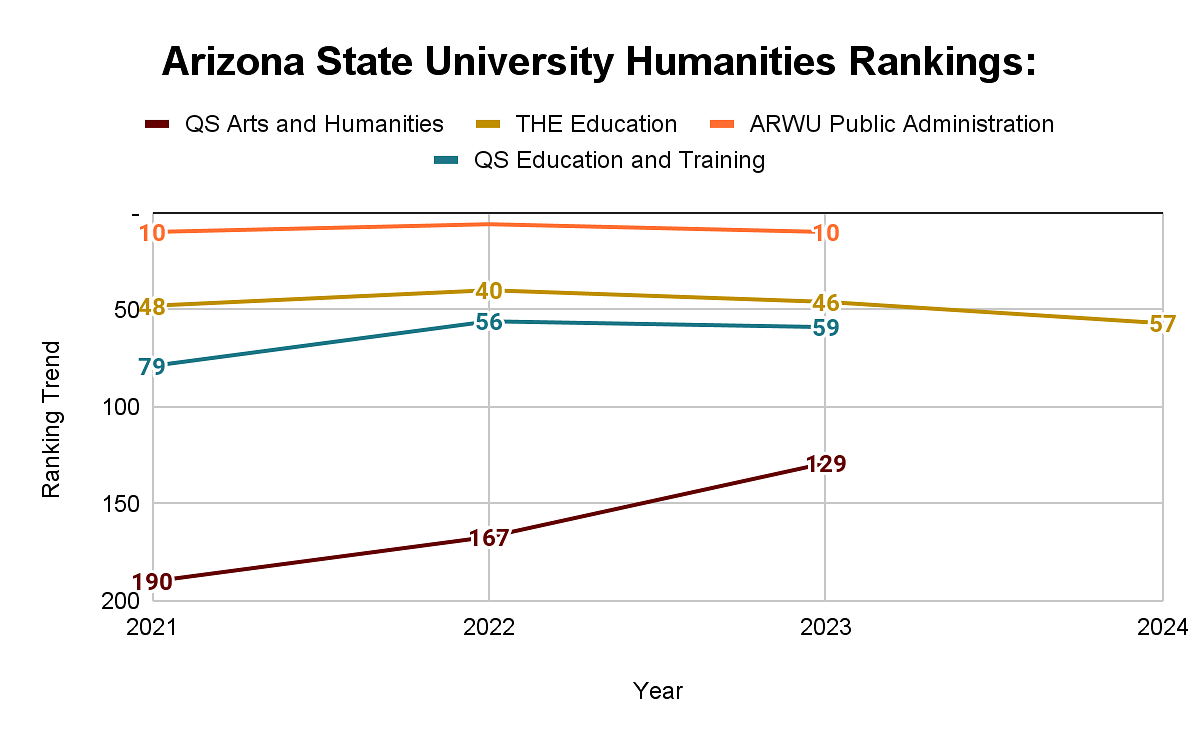 Arizona State University Rankings Global Rankings, National Rankings