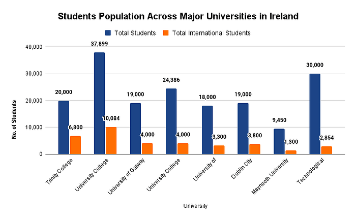 Student Population in Ireland