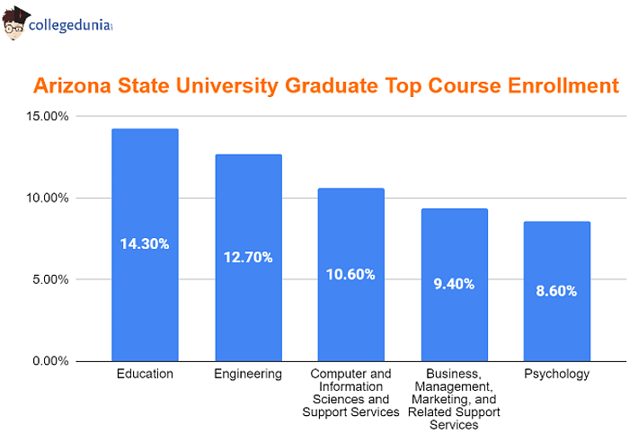 Arizona_state_university_graduate_top_course_enrollment