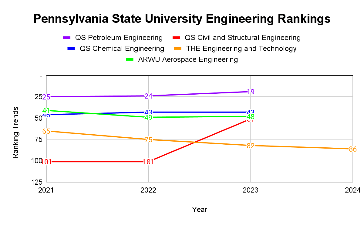 Pennsylvania State University (Penn State): Ranking, Courses, Fees,  Admission 2024
